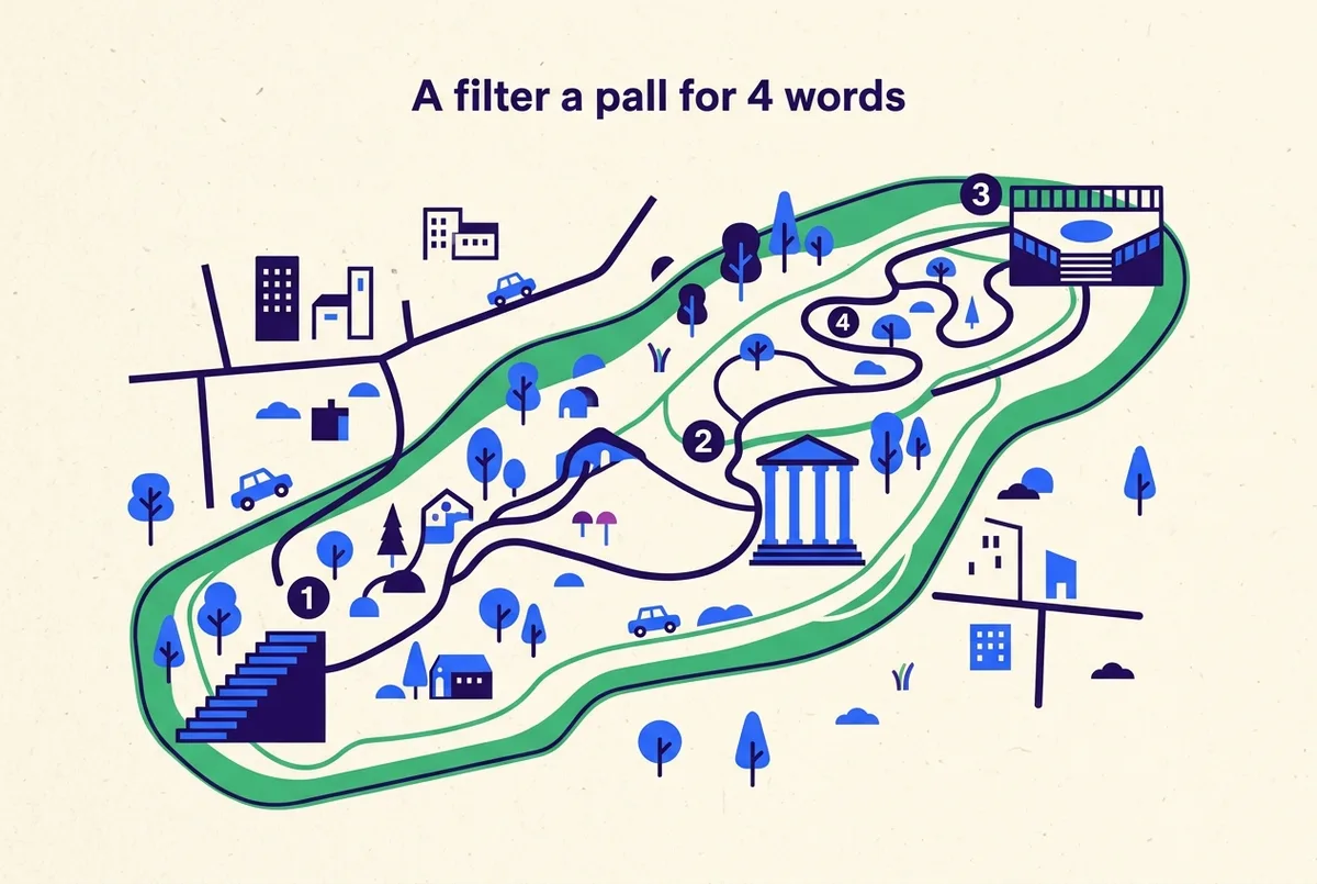 Simple numbered route map showing a hillside park outline with four numbered pins marking a stairway, a columned hall, a terrace and a garden path, flat style, generic labels only